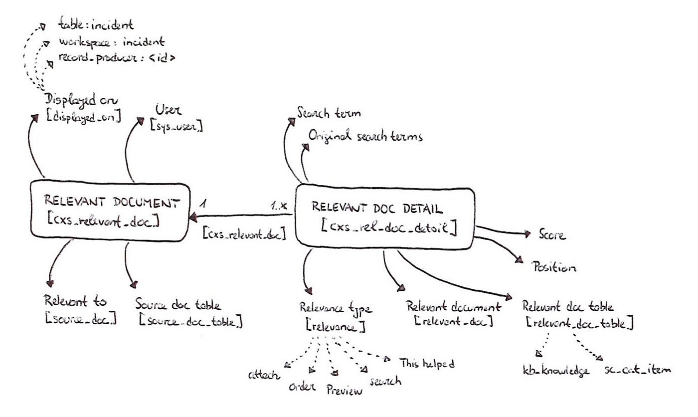 Entity diagram of Contextual Search tables!