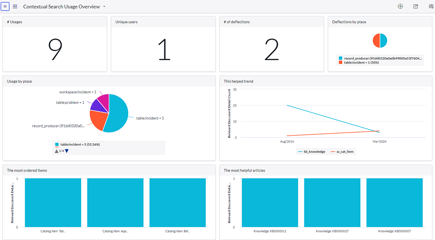 Example of a dashboard with reports on Contextual Search!