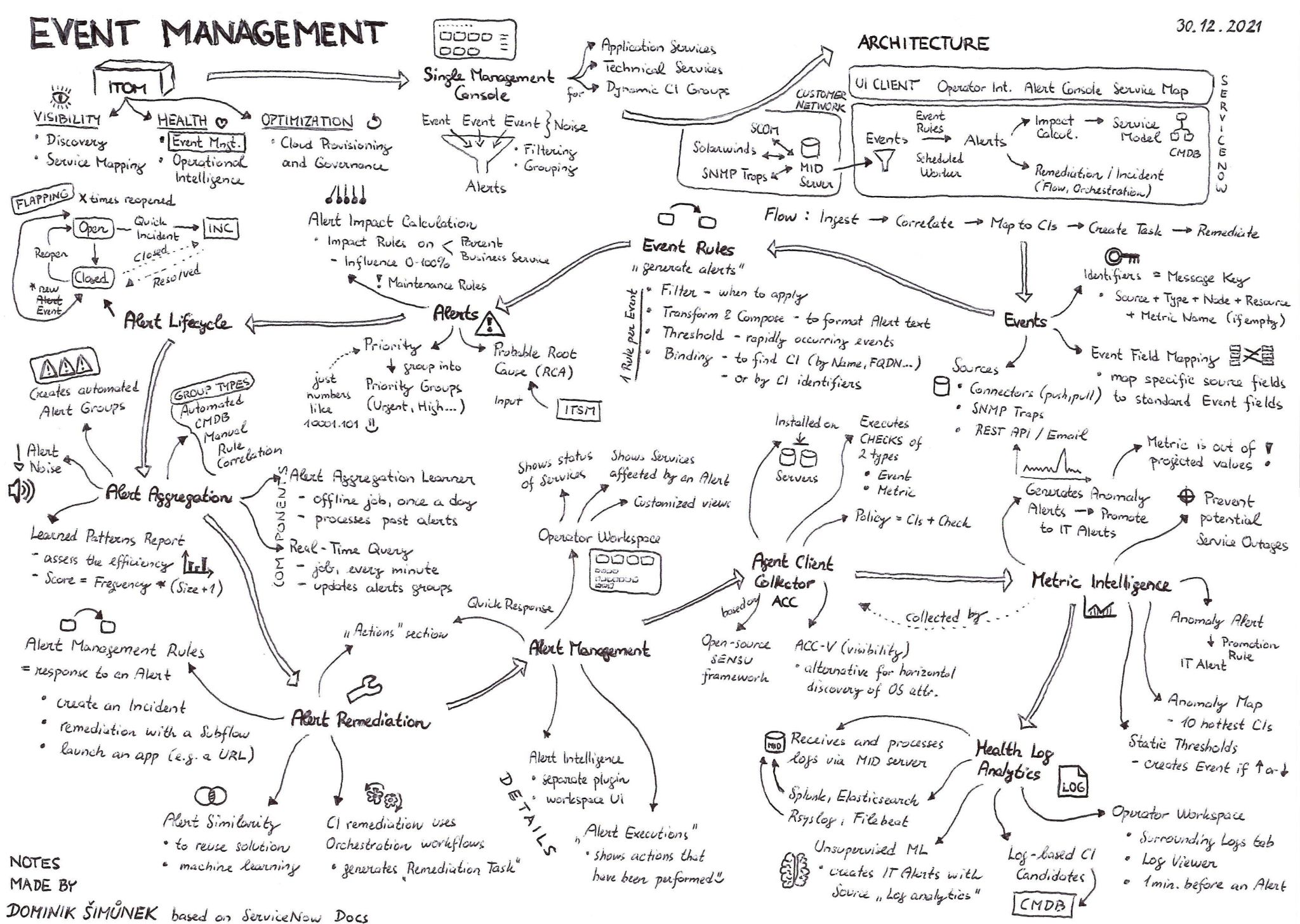 Event Management sketchnote by Dominik Šimůnek!