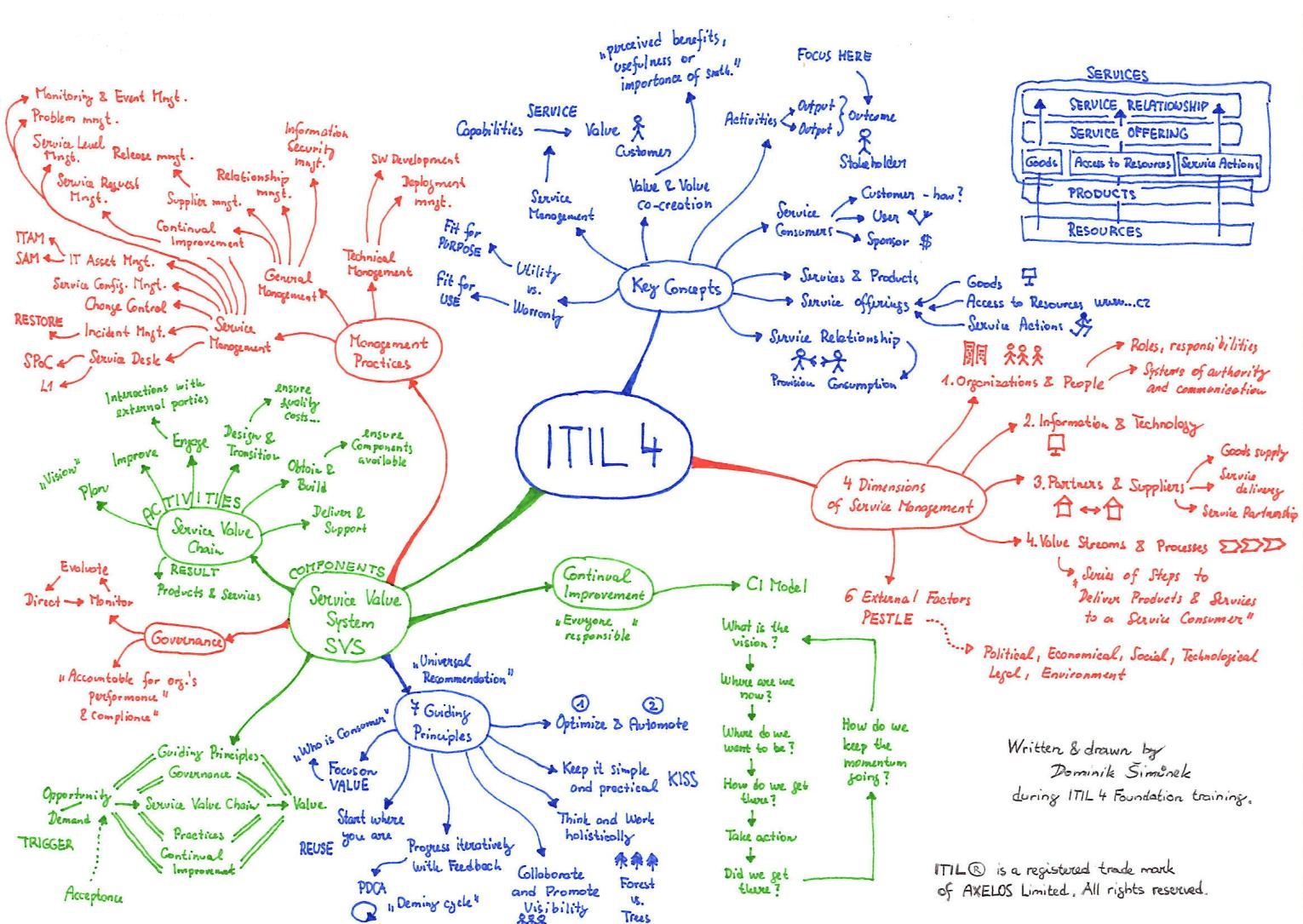 ITIL 4 Foundation Mind Map by Dominik Šimůnek!